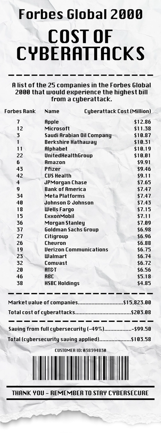 A receipt showing the estimated cost of cyberattacks to the top 25 companies in the Forbes 2000. Click the image to view in a new tab.