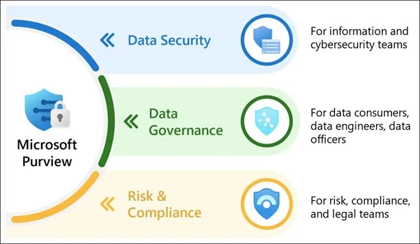 What is Microsoft Purview?