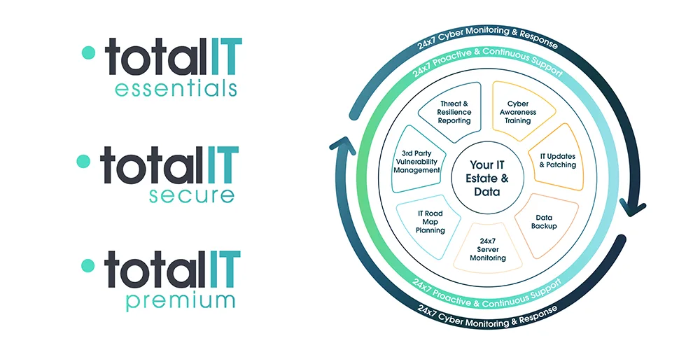 Celebrating 10 Years of totalIT: The next evolution in managed IT from ramsac 