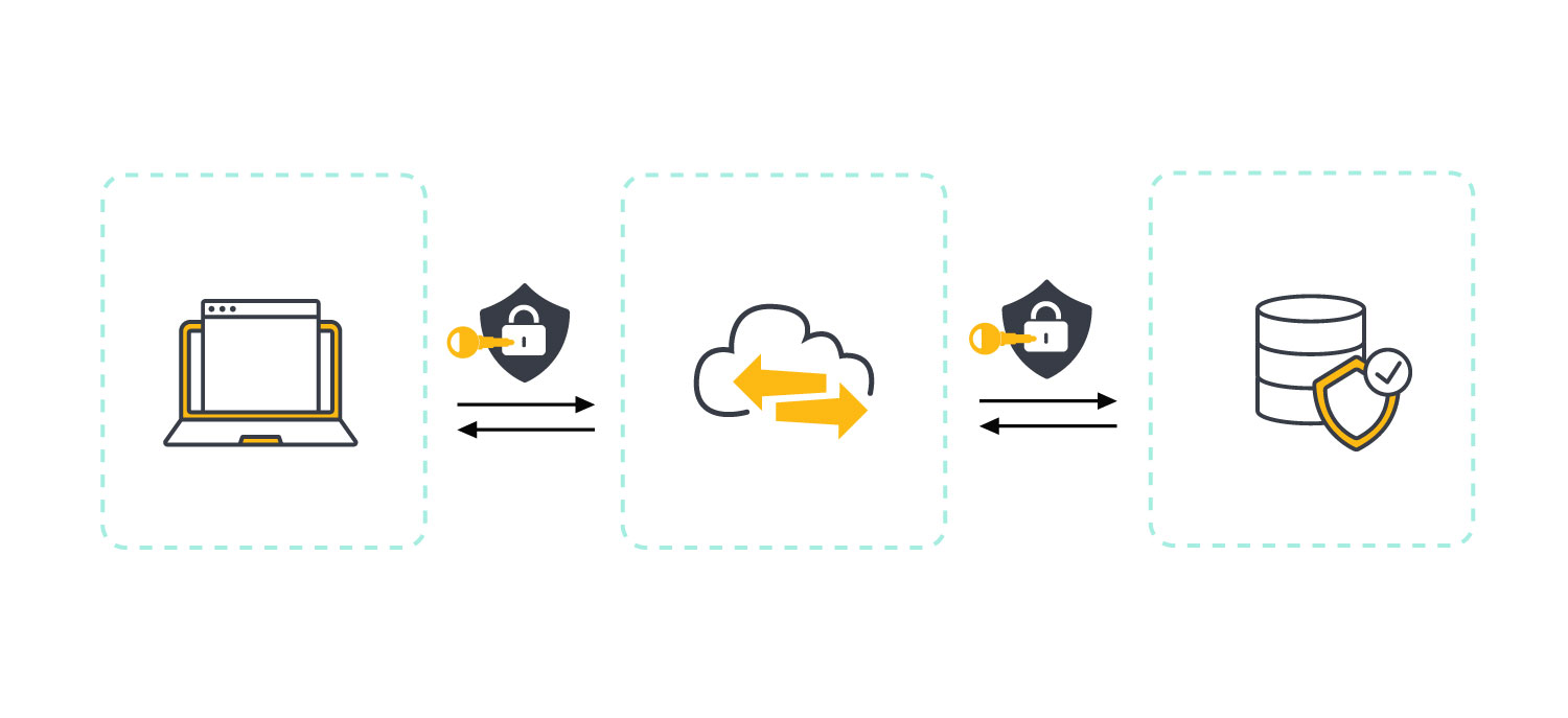 Encrypted data in transit between laptop, cloud and server