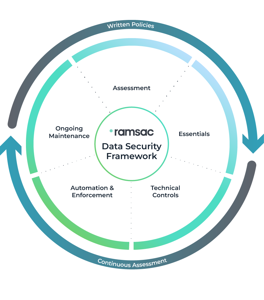 ramsac Data Security Framework